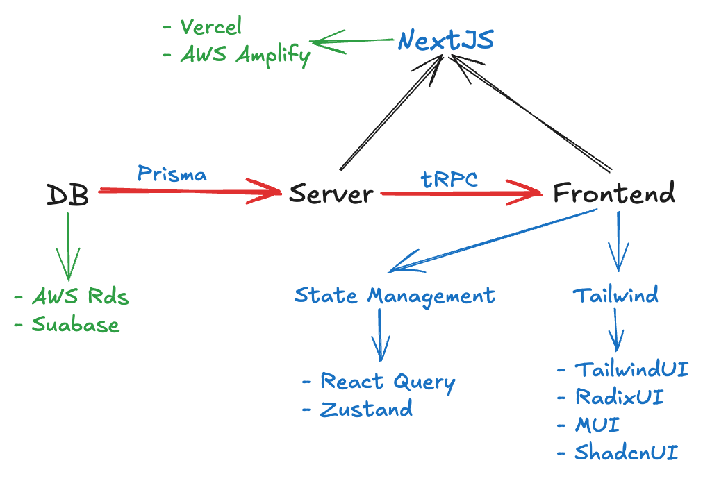 Graph of the most modern tech stack