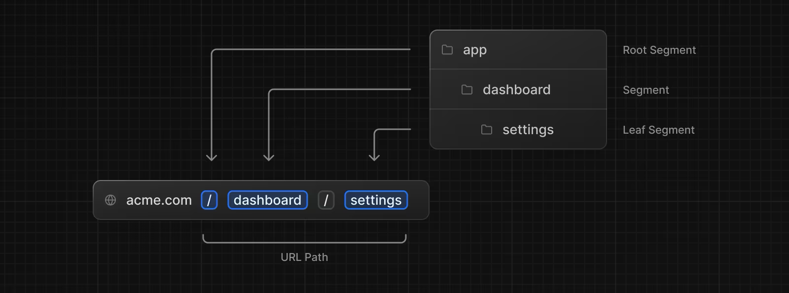 File Based Routing